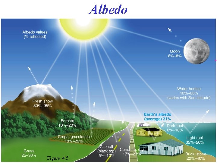 Albedo Figure 4. 5 