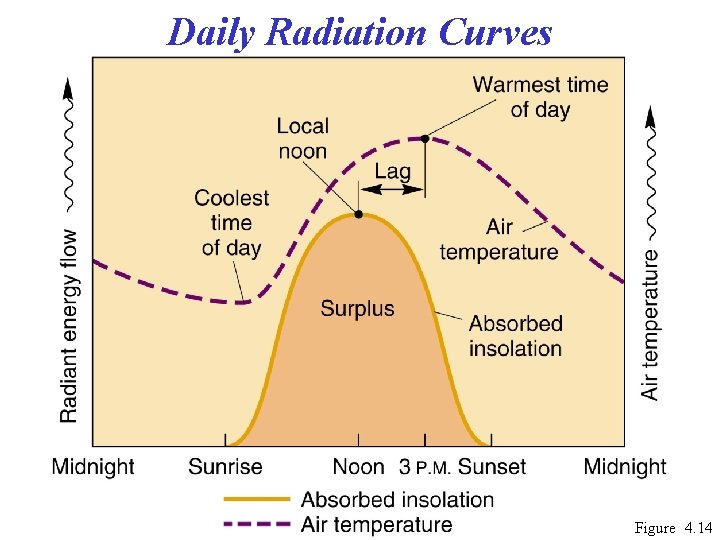 Daily Radiation Curves Figure 4. 14 