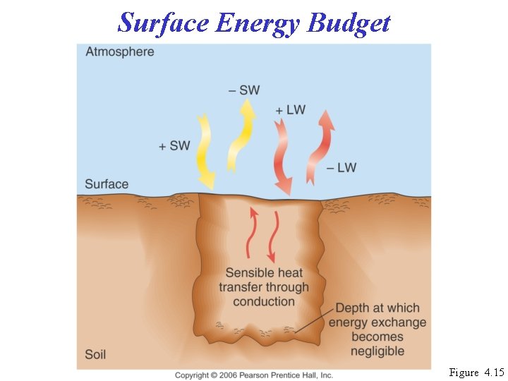 Surface Energy Budget Figure 4. 15 