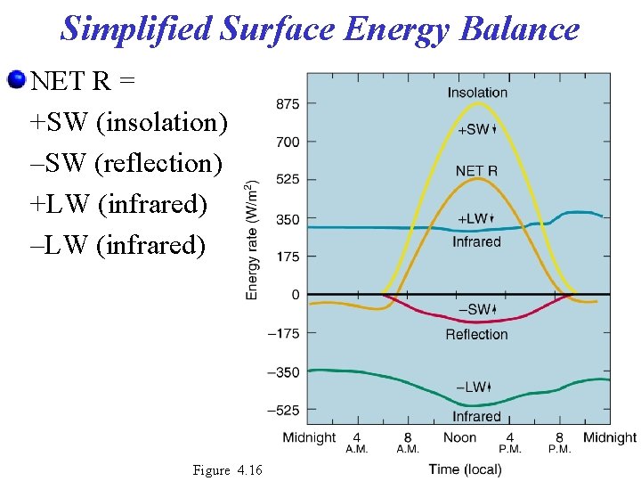 Simplified Surface Energy Balance NET R = +SW (insolation) –SW (reflection) +LW (infrared) –LW