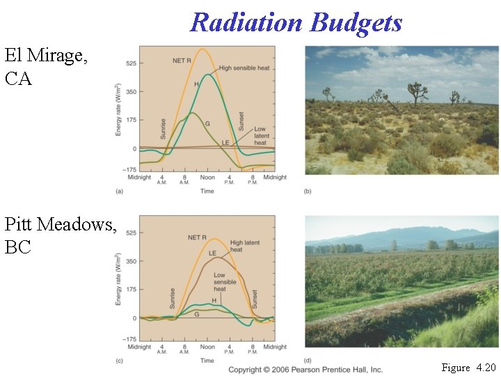 Radiation Budgets El Mirage, CA Pitt Meadows, BC Figure 4. 20 