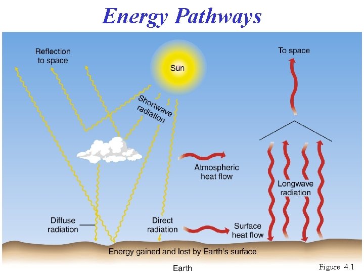 Energy Pathways Figure 4. 1 