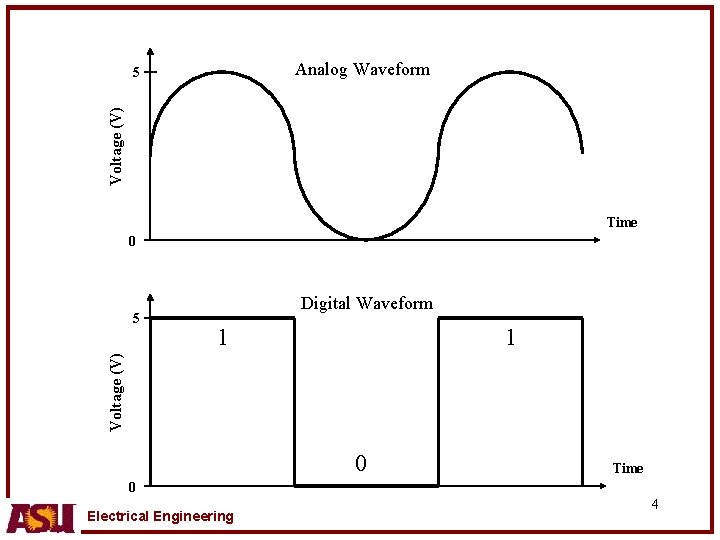 Analog Waveform Voltage (V) 5 Time 0 Digital Waveform 1 1 Voltage (V) 5