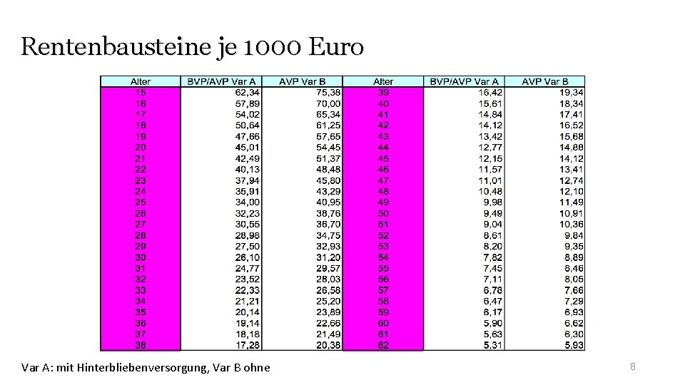 Rentenbausteine je 1000 Euro Var A: mit Hinterbliebenversorgung, Var B ohne 8 