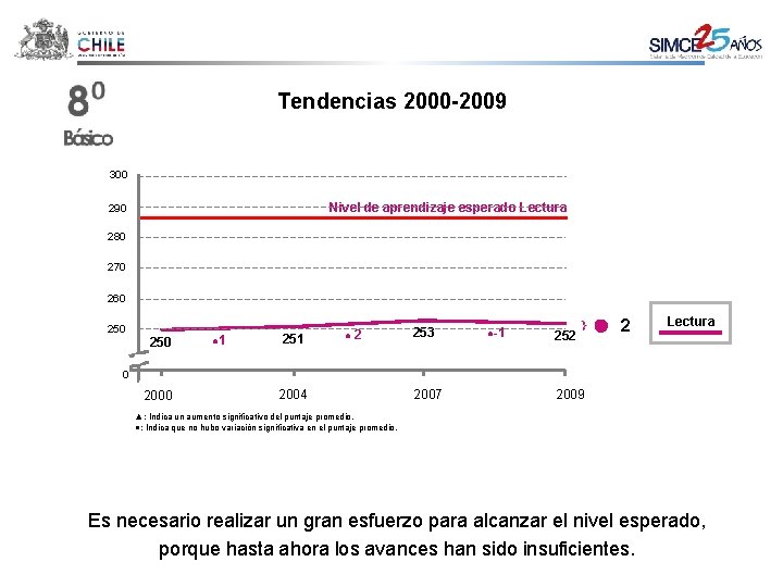 Tendencias 2000 -2009 300 Nivel de aprendizaje esperado Lectura 290 280 270 260 250