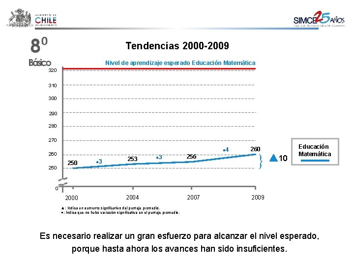 Tendencias 2000 -2009 Nivel de aprendizaje esperado Educación Matemática 320 310 300 290 280