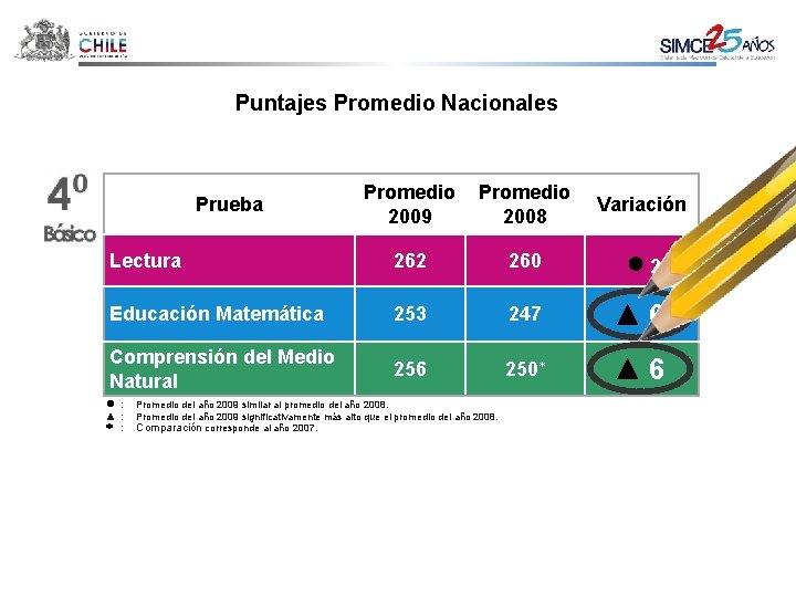 Puntajes Promedio Nacionales Promedio 2009 Promedio 2008 Variación Lectura 262 260 ● 2 Educación