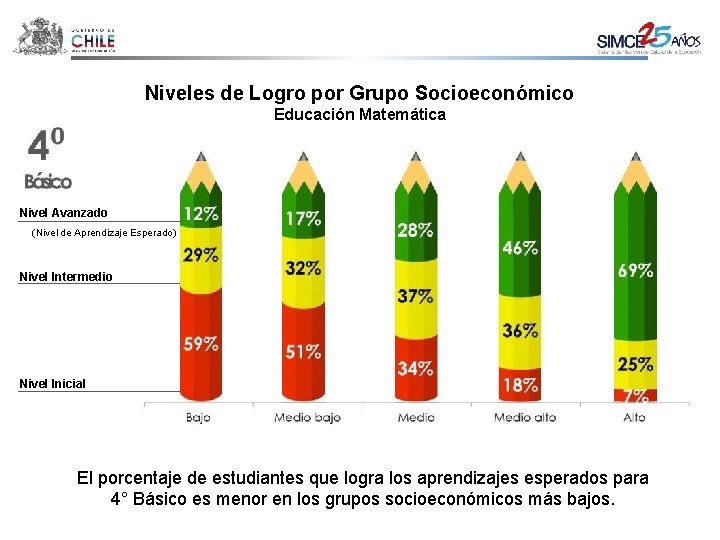 Niveles de Logro por Grupo Socioeconómico Educación Matemática Nivel Avanzado (Nivel de Aprendizaje Esperado)