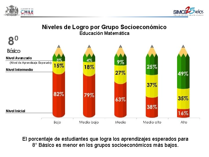 Niveles de Logro por Grupo Socioeconómico Educación Matemática Nivel Avanzado (Nivel de Aprendizaje Esperado)