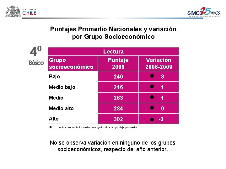 Puntajes Promedio Nacionales y variación por Grupo Socioeconómico Lectura Grupo socioeconómico Puntaje 2009 Bajo