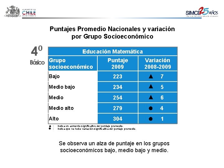 Puntajes Promedio Nacionales y variación por Grupo Socioeconómico Educación Matemática Grupo socioeconómico Puntaje 2009