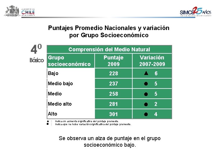 Puntajes Promedio Nacionales y variación por Grupo Socioeconómico Comprensión del Medio Natural Grupo socioeconómico