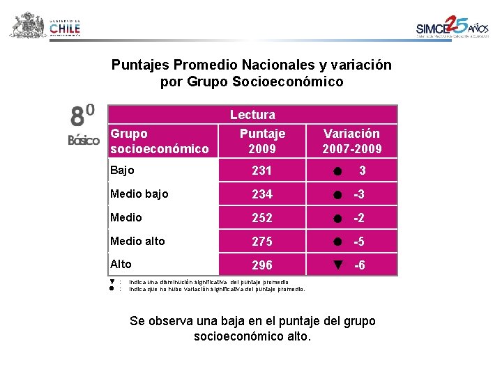 Puntajes Promedio Nacionales y variación por Grupo Socioeconómico Lectura Grupo socioeconómico Puntaje 2009 Variación