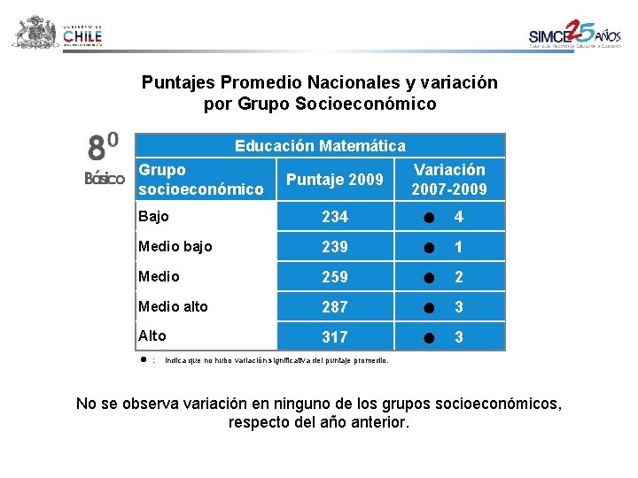 Puntajes Promedio Nacionales y variación por Grupo Socioeconómico Educación Matemática Grupo socioeconómico Puntaje 2009