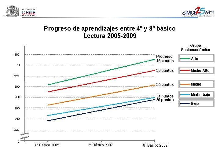 Progreso de aprendizajes entre 4º y 8º básico Lectura 2005 -2009 Grupo Socioeconómico 360