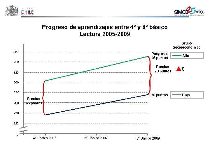 Progreso de aprendizajes entre 4º y 8º básico Lectura 2005 -2009 Grupo Socioeconómico 360