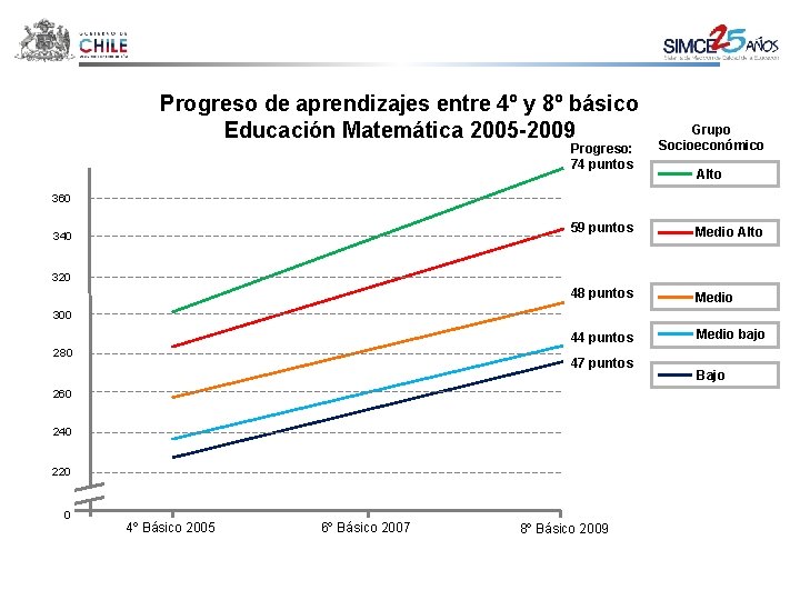 Progreso de aprendizajes entre 4º y 8º básico Educación Matemática 2005 -2009 Progreso: 74