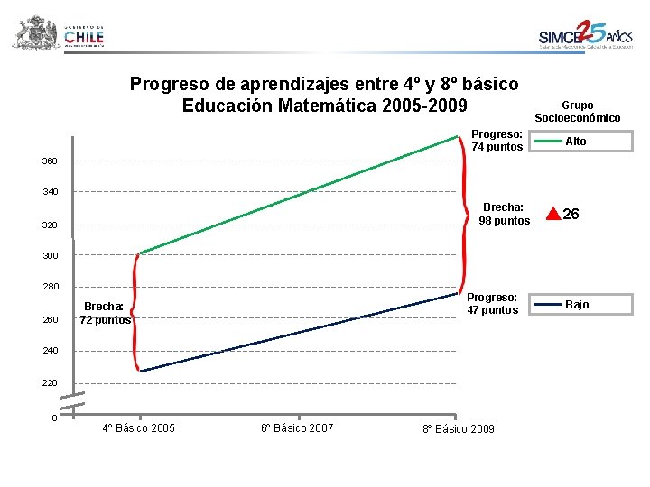 Progreso de aprendizajes entre 4º y 8º básico Educación Matemática 2005 -2009 Progreso: 74