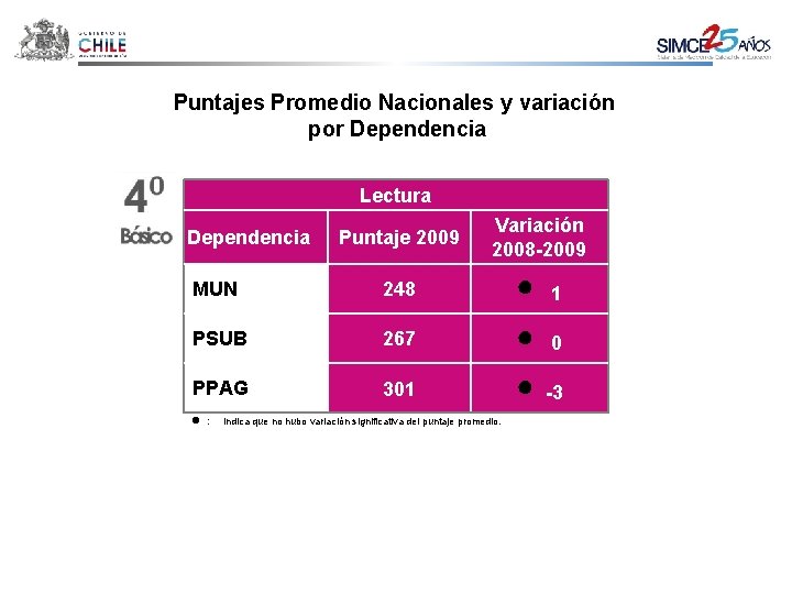 Puntajes Promedio Nacionales y variación por Dependencia Lectura Dependencia Puntaje 2009 Variación 2008 -2009