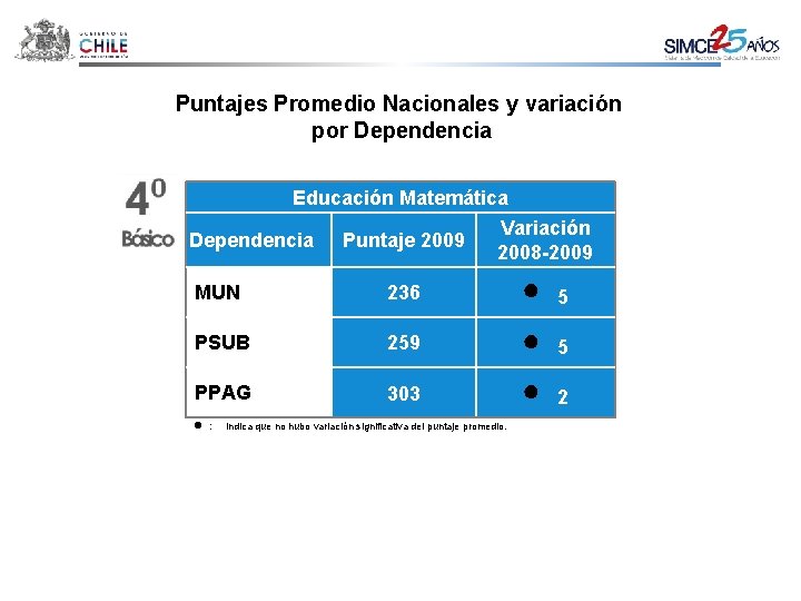 Puntajes Promedio Nacionales y variación por Dependencia Educación Matemática Dependencia Puntaje 2009 Variación 2008