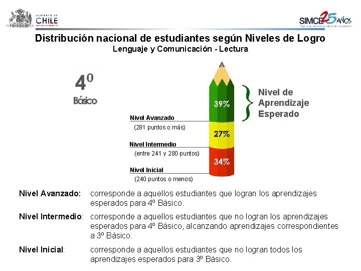 Distribución nacional de estudiantes según Niveles de Logro Lenguaje y Comunicación - Lectura Nivel