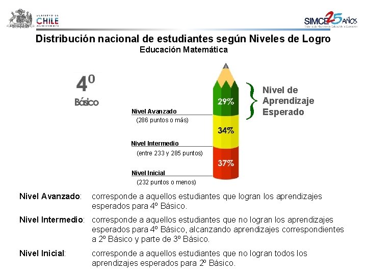 Distribución nacional de estudiantes según Niveles de Logro Educación Matemática Nivel Avanzado (286 puntos