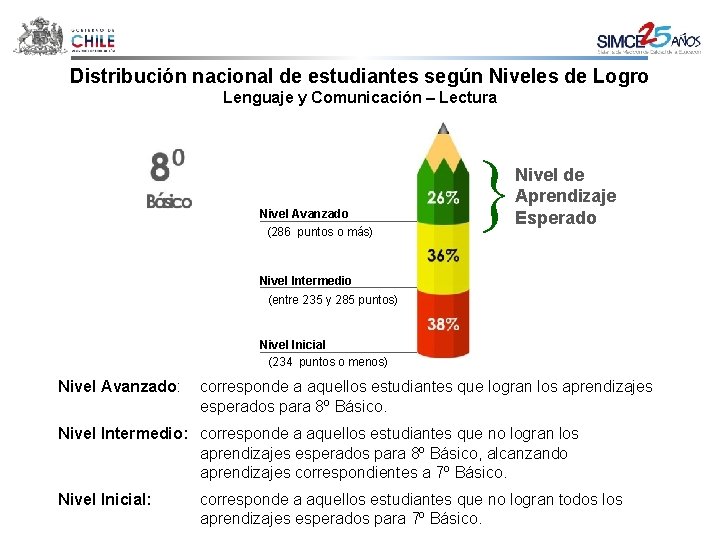 Distribución nacional de estudiantes según Niveles de Logro Lenguaje y Comunicación – Lectura Nivel