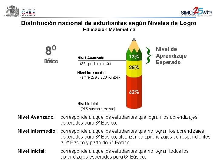 Distribución nacional de estudiantes según Niveles de Logro Educación Matemática Nivel Avanzado (321 puntos