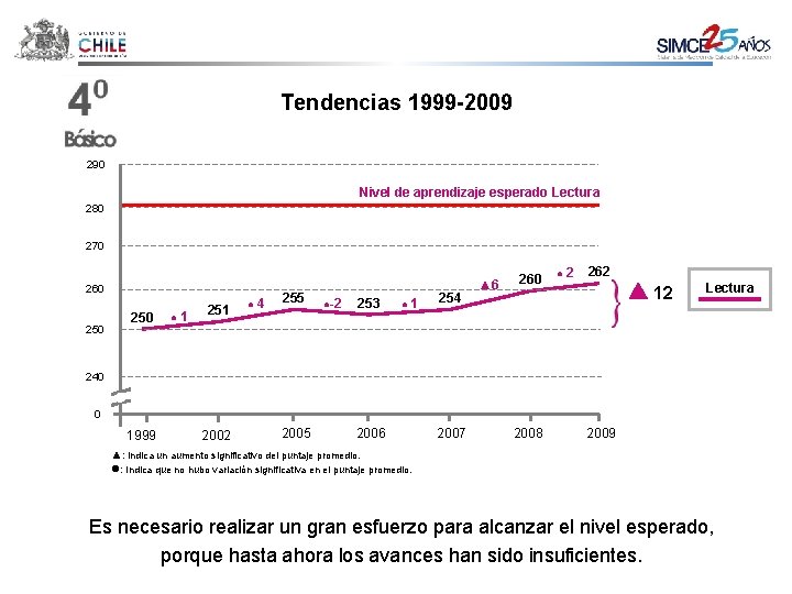 Tendencias 1999 -2009 290 Nivel de aprendizaje esperado Lectura 280 270 260 250 ●