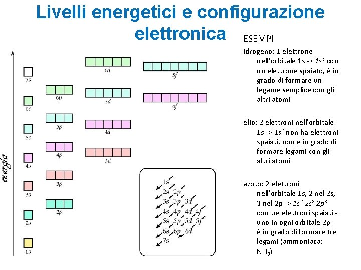 Livelli energetici e configurazione elettronica ESEMPI idrogeno: 1 elettrone nell'orbitale 1 s -> 1