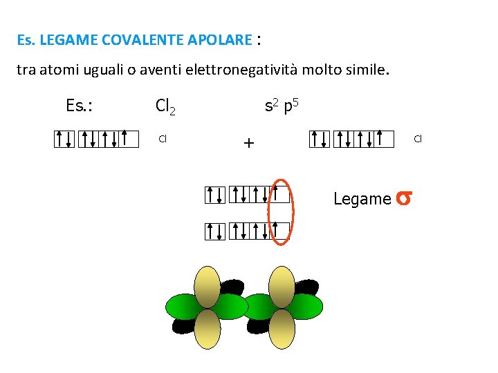 Es. LEGAME COVALENTE APOLARE : tra atomi uguali o aventi elettronegatività molto simile. Es.