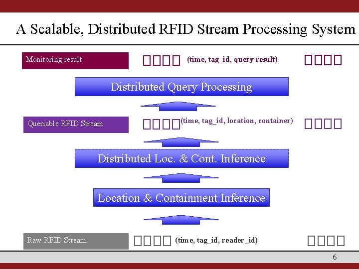 A Scalable, Distributed RFID Stream Processing System Monitoring result (time, tag_id, query result) Distributed
