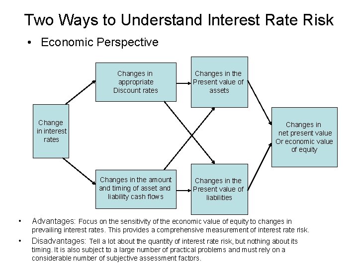 Two Ways to Understand Interest Rate Risk • Economic Perspective Changes in appropriate Discount