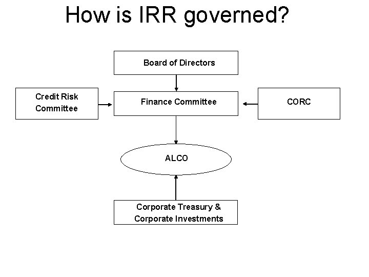 How is IRR governed? Board of Directors Credit Risk Committee Finance Committee ALCO Corporate