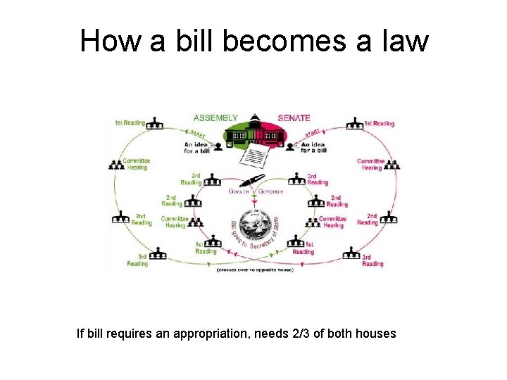 How a bill becomes a law If bill requires an appropriation, needs 2/3 of