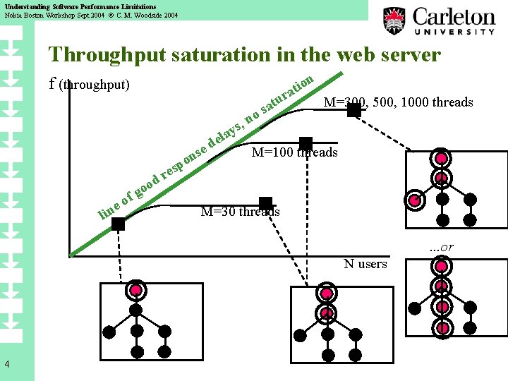 Understanding Software Performance Limitations Nokia Boston Workshop Sept 2004 © C. M. Woodside 2004