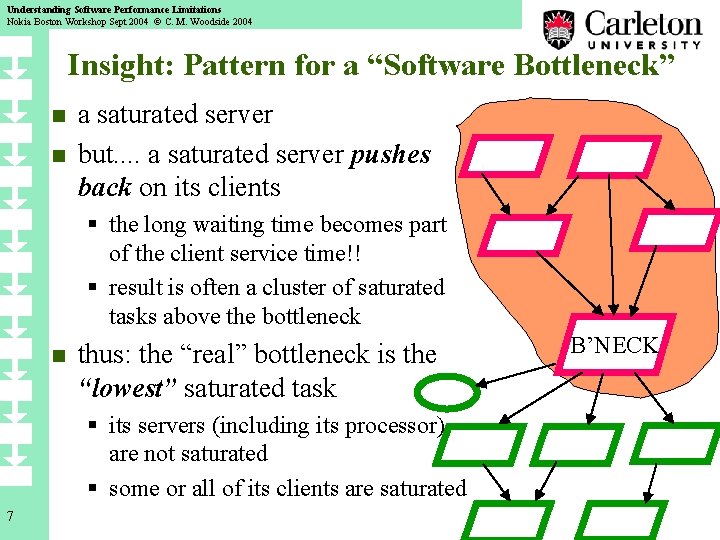 Understanding Software Performance Limitations Nokia Boston Workshop Sept 2004 © C. M. Woodside 2004