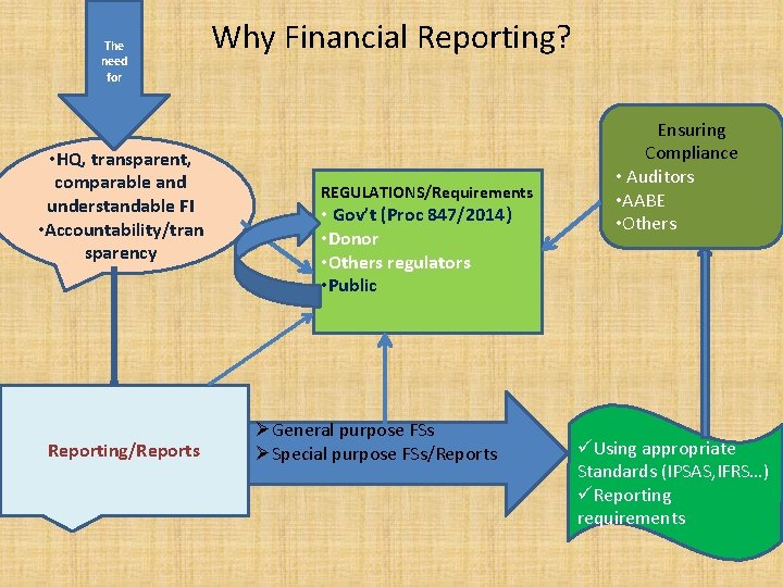 The need for • HQ, transparent, comparable and understandable FI • Accountability/tran sparency Reporting/Reports