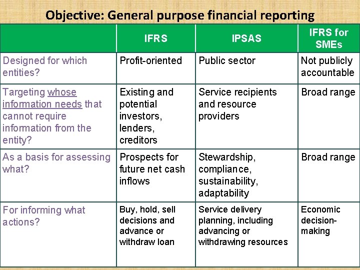 Objective: General purpose financial reporting IFRS IPSAS IFRS for SMEs Designed for which entities?