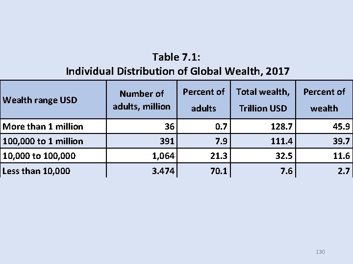 Table 7. 1: Individual Distribution of Global Wealth, 2017 Wealth range USD Number of