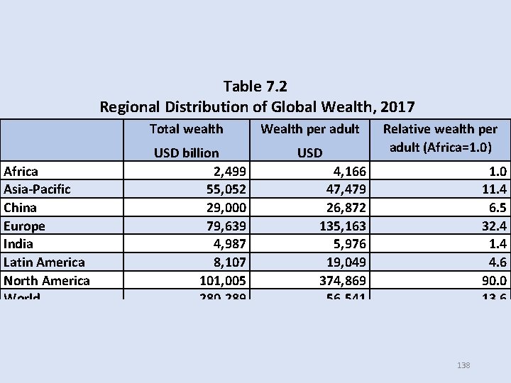 Table 7. 2 Regional Distribution of Global Wealth, 2017 Total wealth Africa Asia-Pacific China