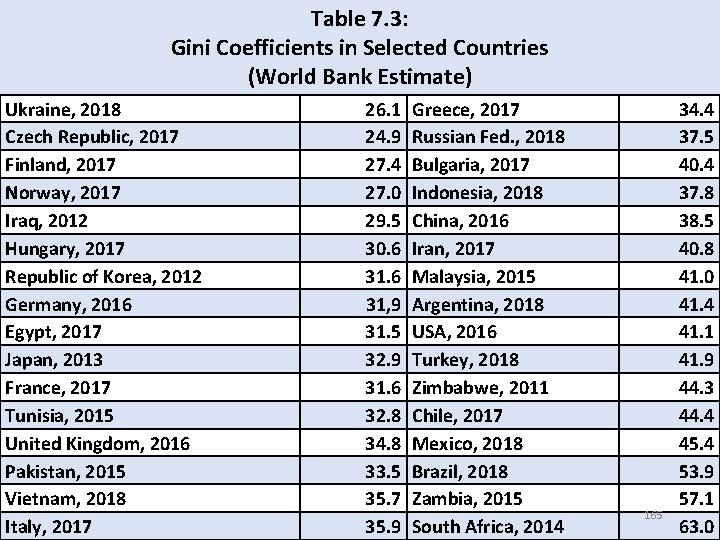 Table 7. 3: Gini Coefficients in Selected Countries (World Bank Estimate) Ukraine, 2018 Czech