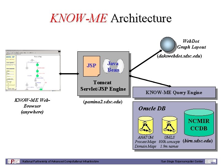 KNOW-ME Architecture Web. Dot Graph Layout (dakswebdot. sdsc. edu) JSP Java Bean Tomcat Servlet/JSP