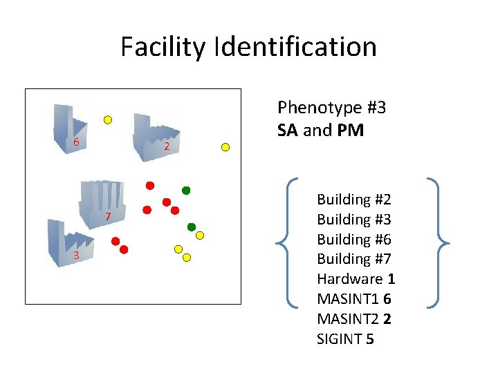 Facility Identification 6 2 7 3 Phenotype #3 SA and PM Building #2 Building