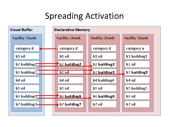 Spreading Activation Visual Buffer Declarative Memory Facility Chunk category d category a b 1
