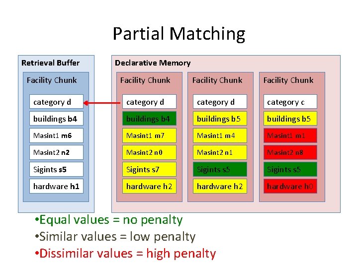 Partial Matching Retrieval Buffer Declarative Memory Facility Chunk category d category c buildings b
