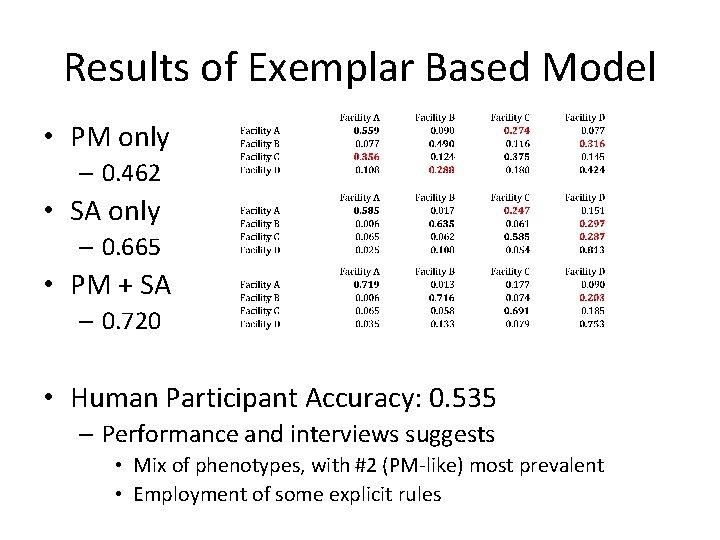 Results of Exemplar Based Model • PM only – 0. 462 • SA only