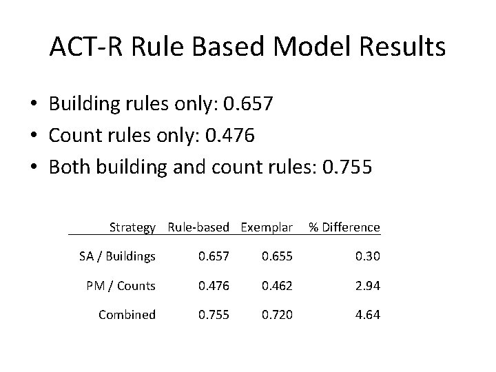 ACT-R Rule Based Model Results • Building rules only: 0. 657 • Count rules