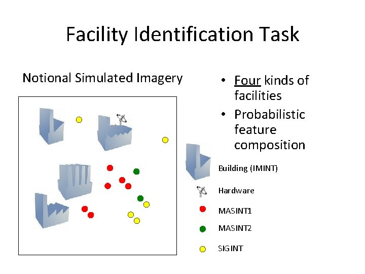Facility Identification Task Notional Simulated Imagery • Four kinds of facilities • Probabilistic feature