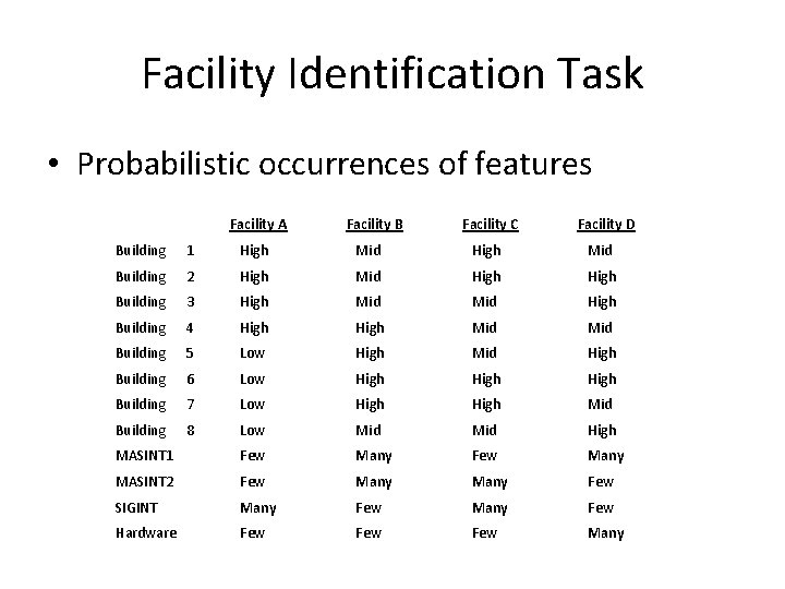Facility Identification Task • Probabilistic occurrences of features Facility A Facility B Facility C